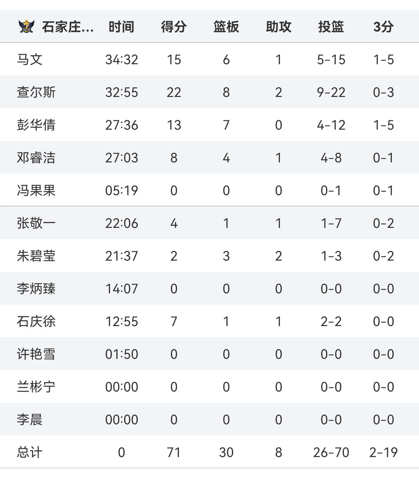 包含韩旭出战28分钟，投篮13中8得到18分11篮板3助攻1抢断2盖帽的词条