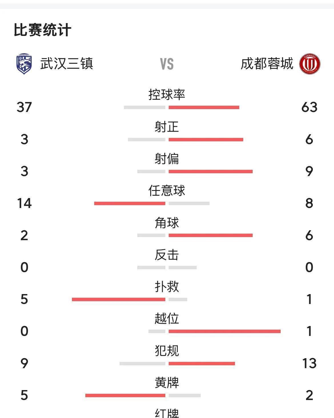 星空体育中国官网-包含乌龙、点球，武汉三镇2-2憾平成都蓉城，比赛中发生了什么？的词条