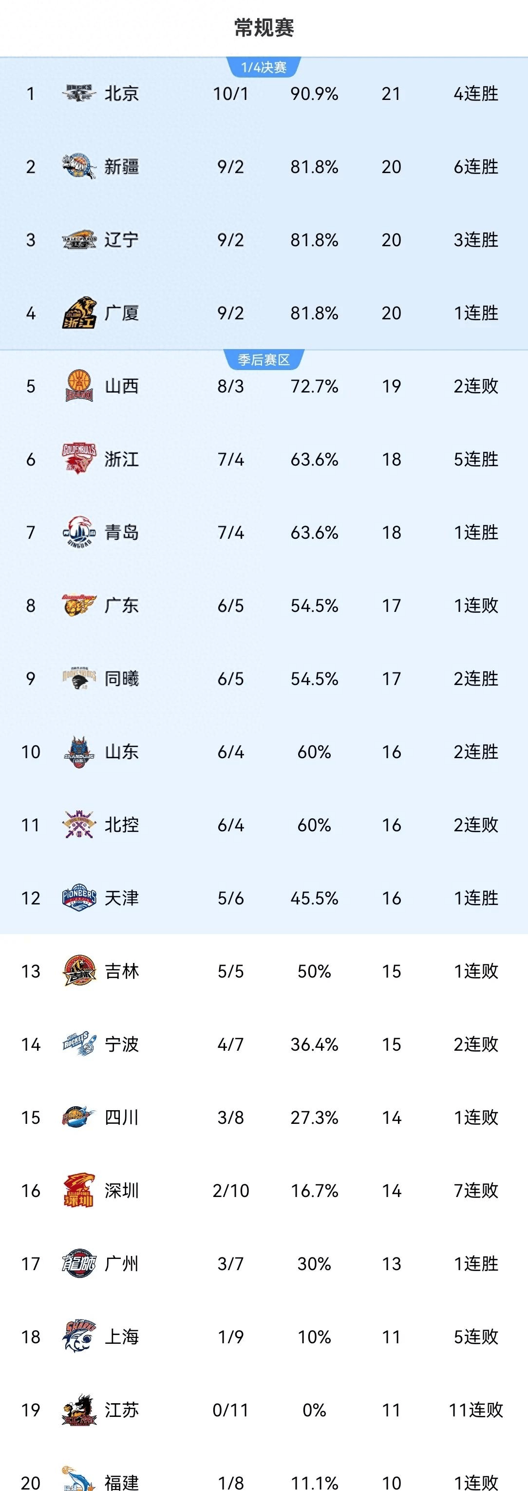 周琦31分曾凡博28+10首钢大胜福建广东胜广州(曾繁日对周琦说了什么)