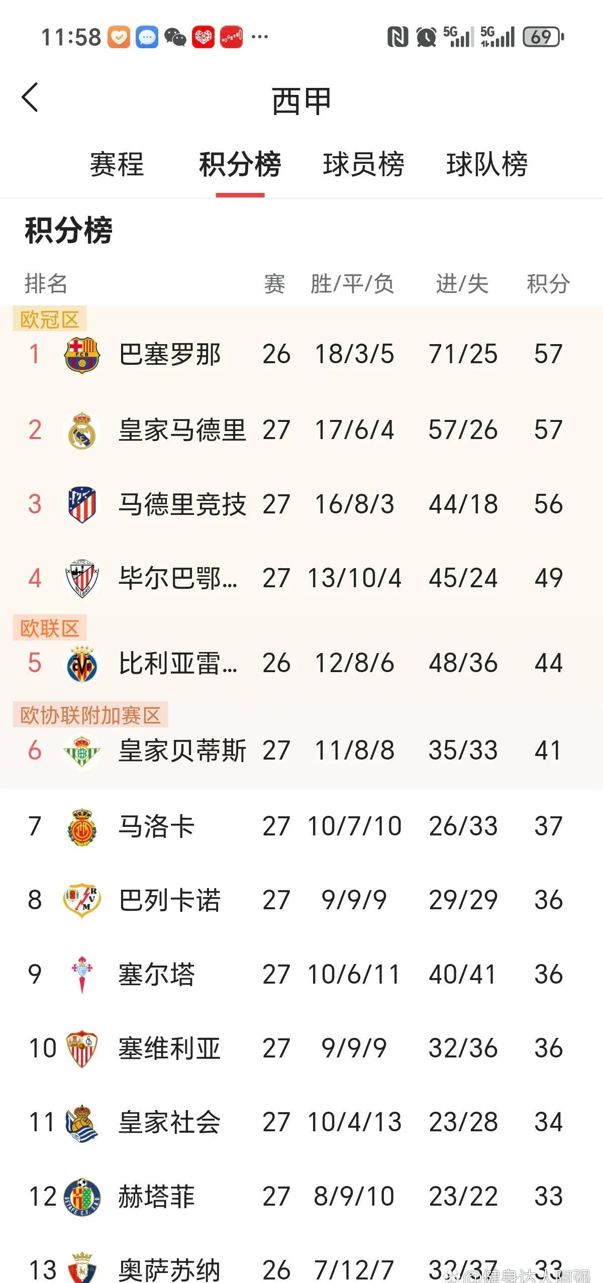包含马竞球队在比赛中取胜晋升积分榜的词条